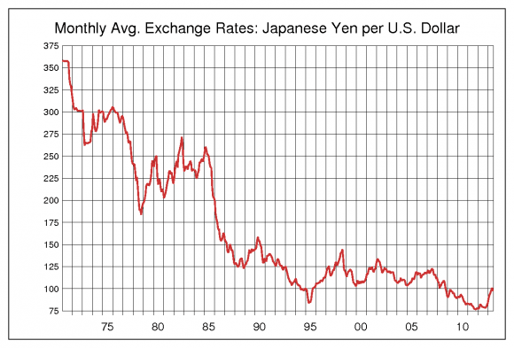 これは円の価値がどんどん上昇しているグラフ。わかりづらいよねー。 引用元: 米ドル円（USD/JPY）レート　過去のFXドル円為替相場チャート集